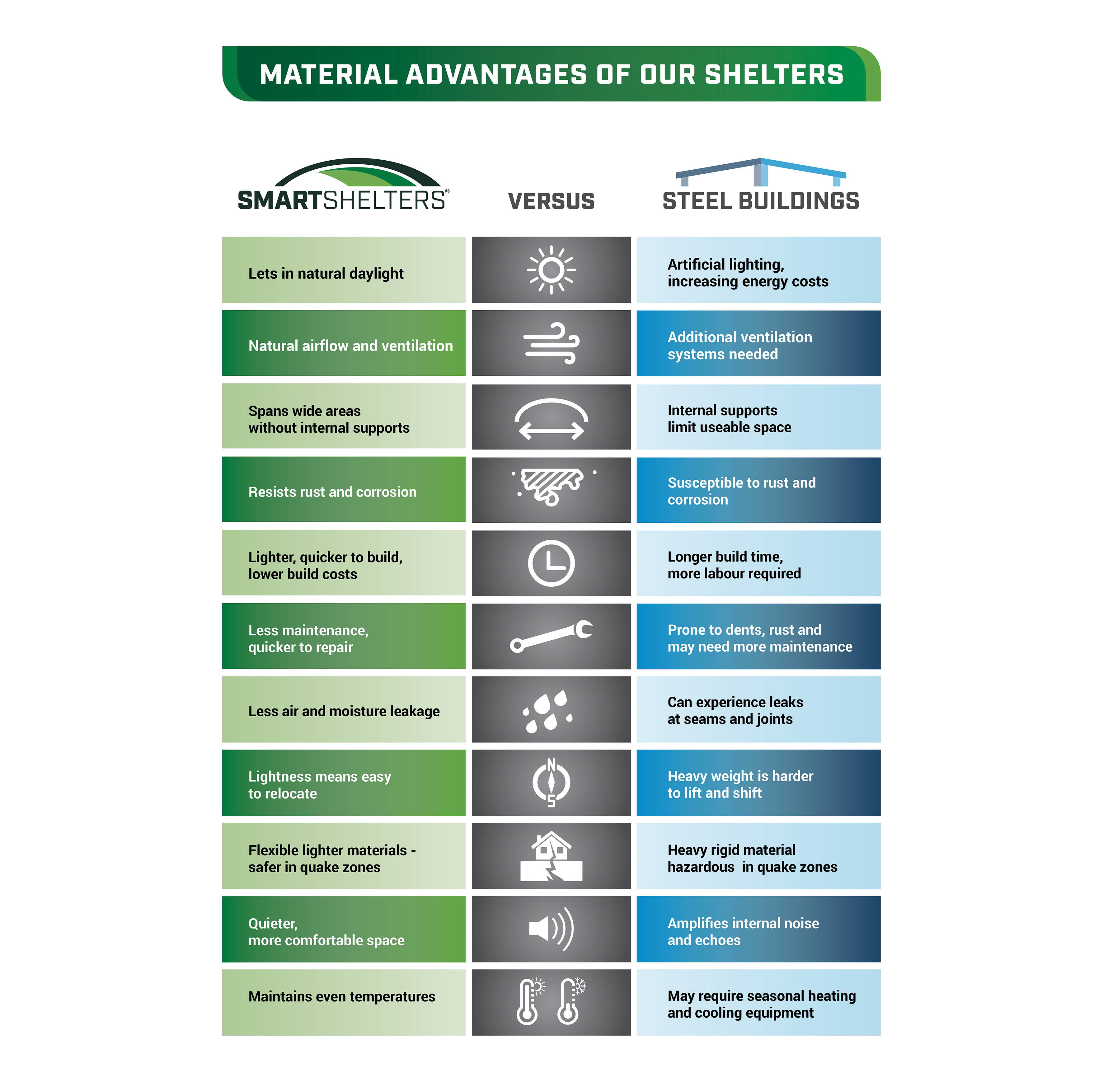 Fabric vs Steel buildings
